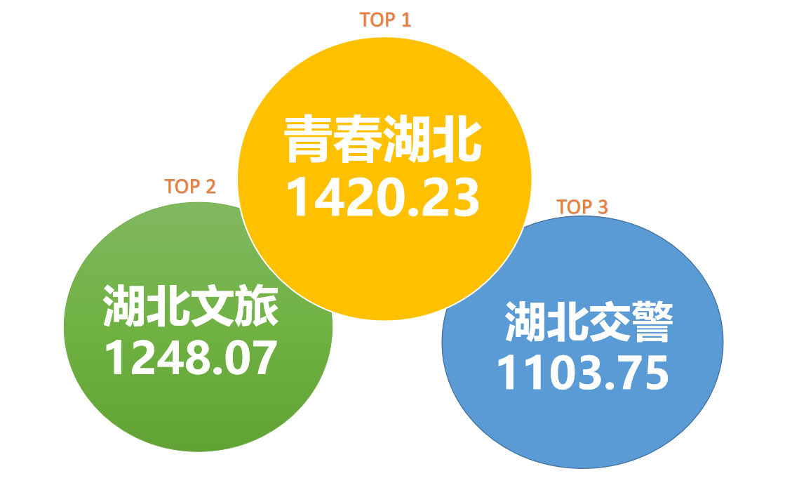 榜单前三.png